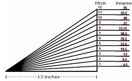 What does Roof Pitch Mean?DCI Products