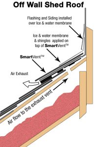 Diagram of SmartVent installed for exhaust on a shed roof